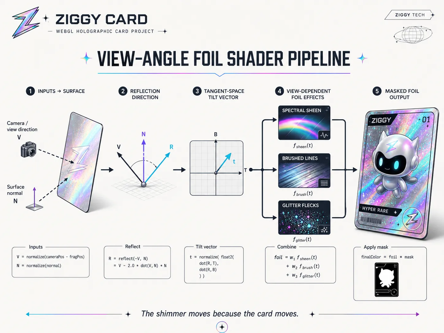 Diagram showing the view-angle foil shader pipeline from camera direction to masked foil output.